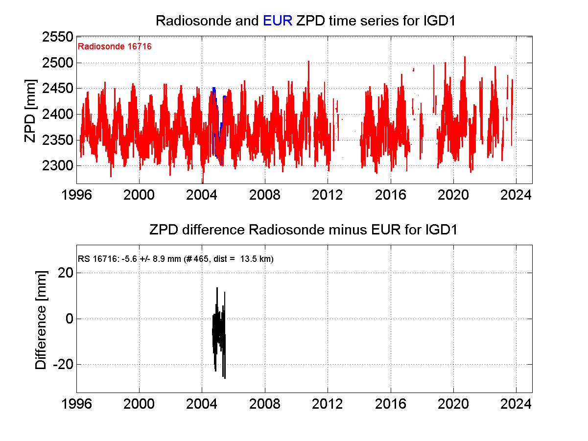 Zenith Path Delay differences between radiosonde data and EPN troposphere solution