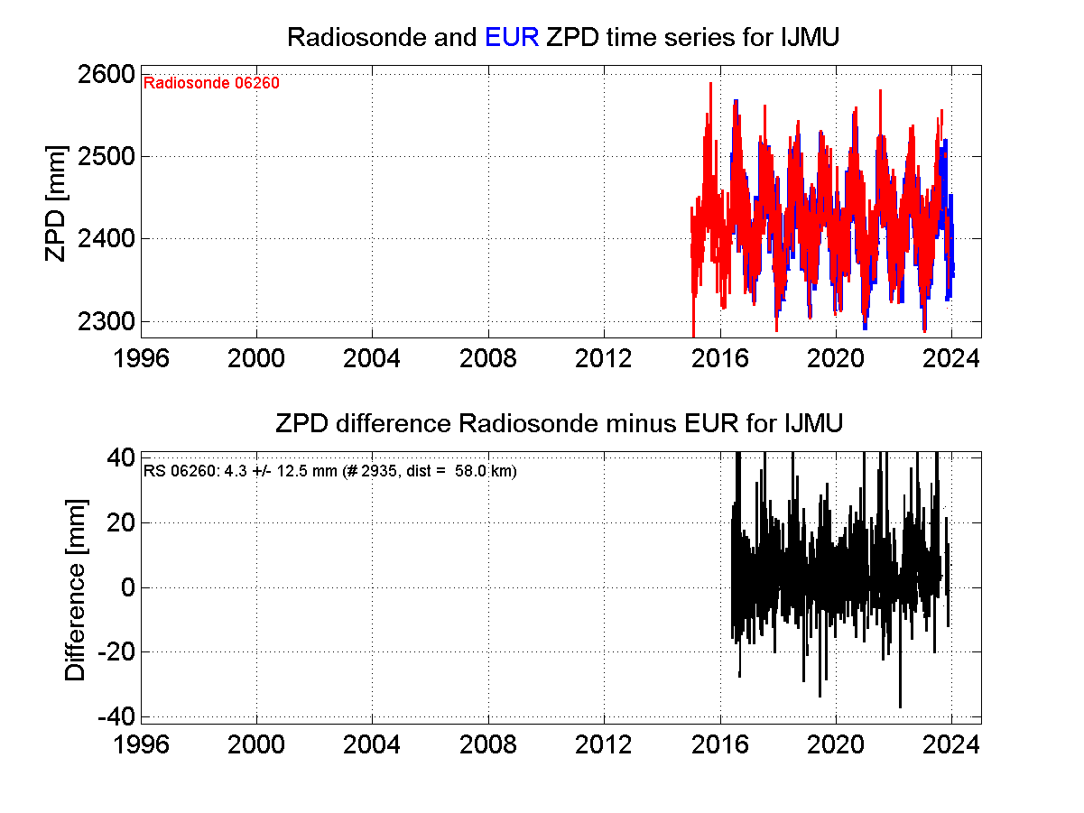 Zenith Path Delay differences between radiosonde data and EPN troposphere solution