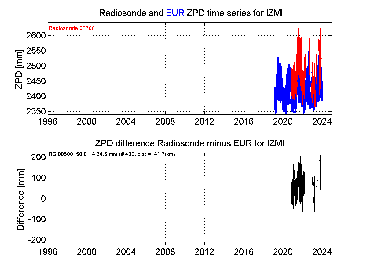 Zenith Path Delay differences between radiosonde data and EPN troposphere solution