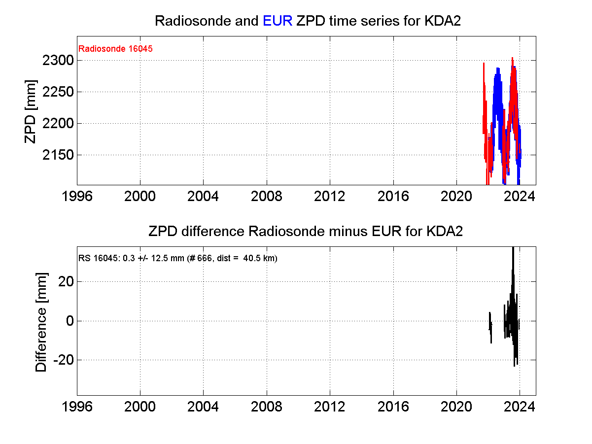 Zenith Path Delay differences between radiosonde data and EPN troposphere solution