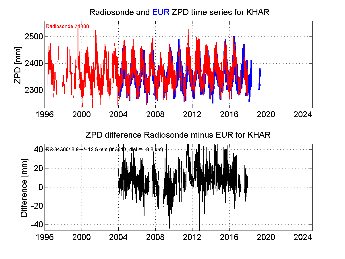 Zenith Path Delay differences between radiosonde data and EPN troposphere solution