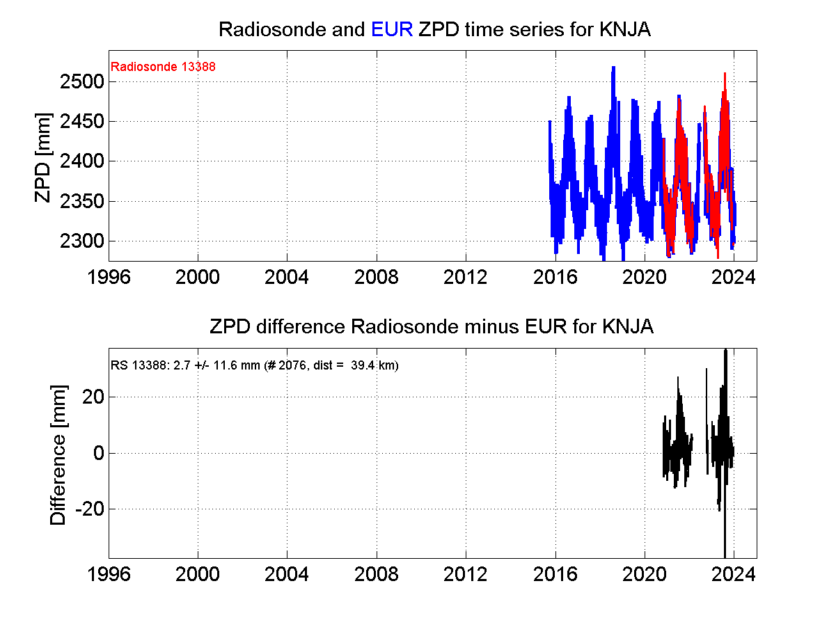 Zenith Path Delay differences between radiosonde data and EPN troposphere solution