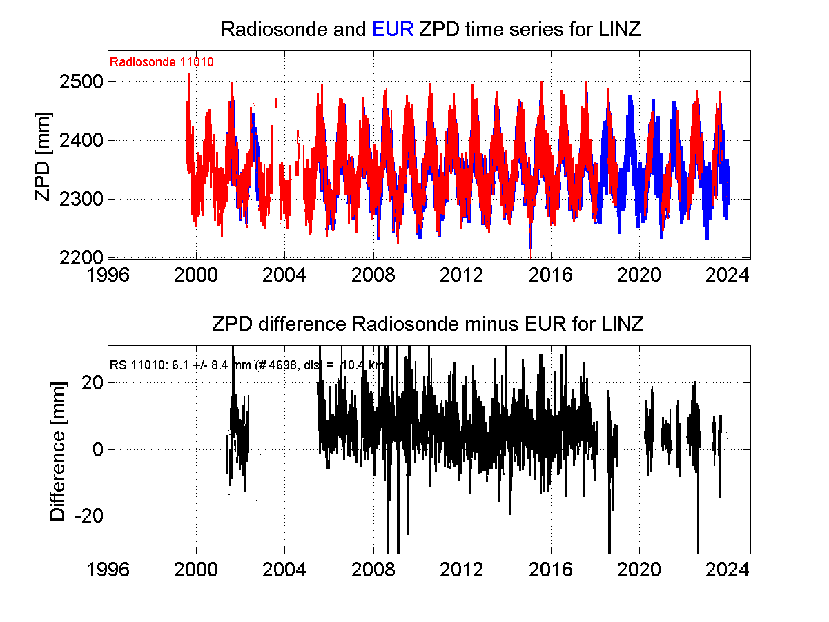 Zenith Path Delay differences between radiosonde data and EPN troposphere solution