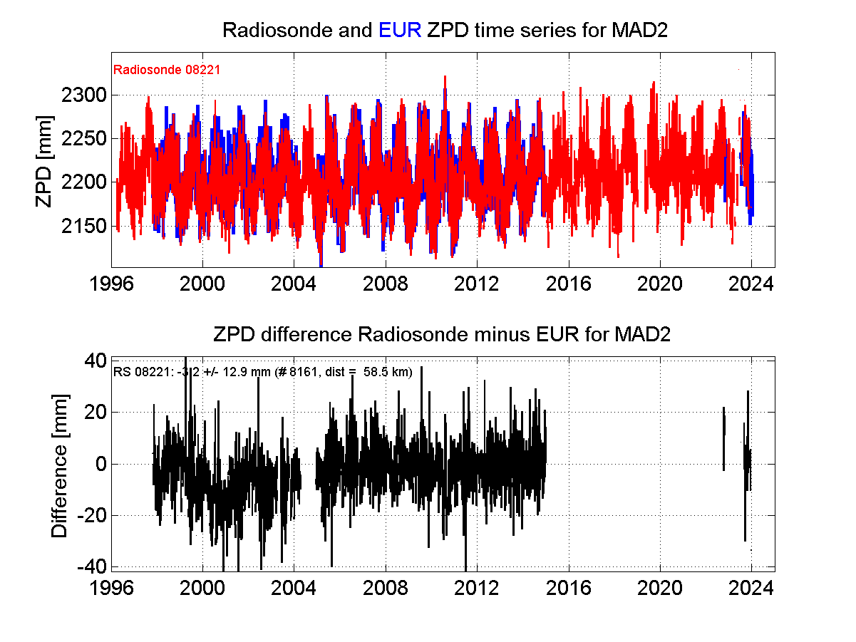 Zenith Path Delay differences between radiosonde data and EPN troposphere solution