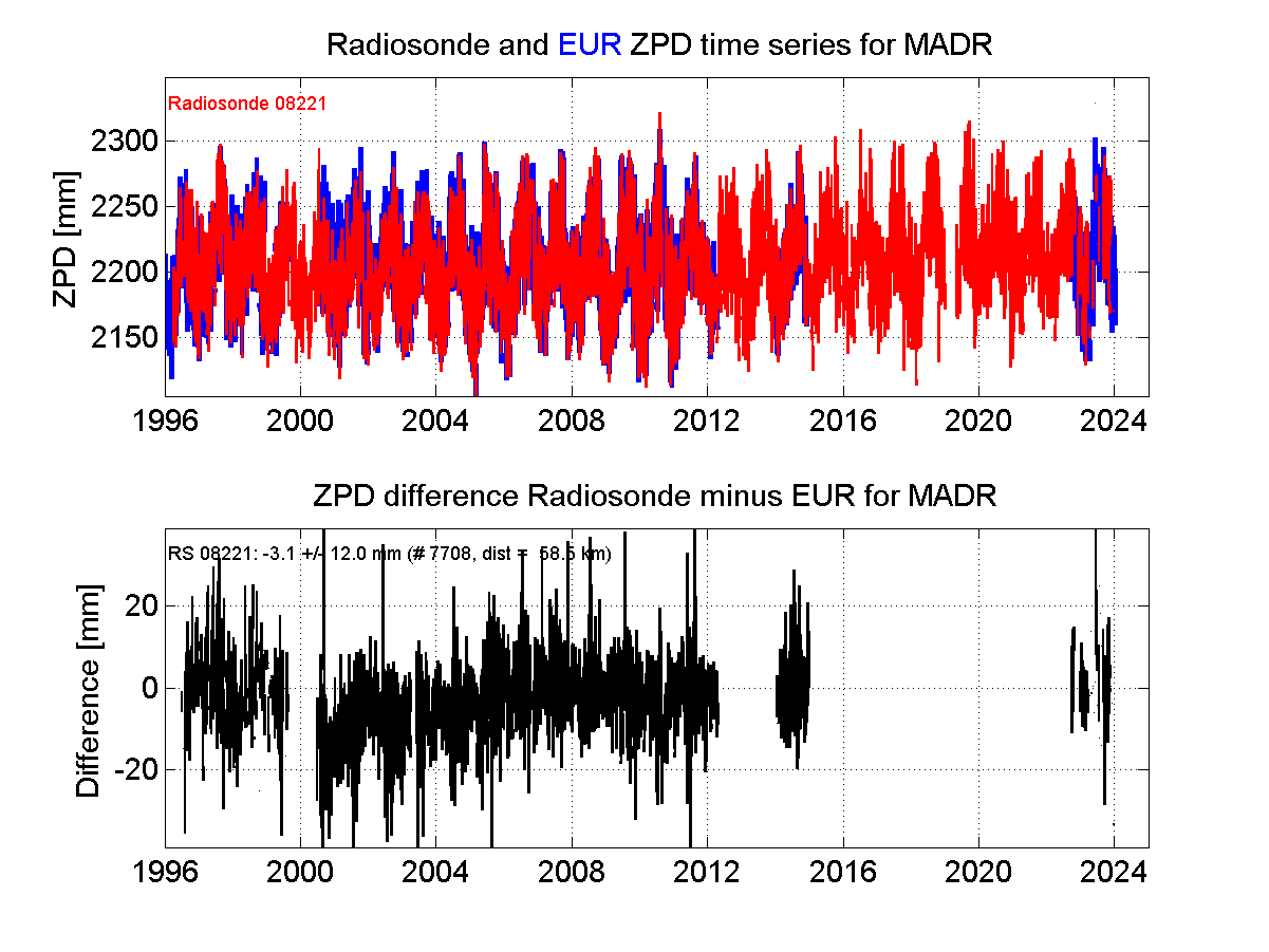 Zenith Path Delay differences between radiosonde data and EPN troposphere solution