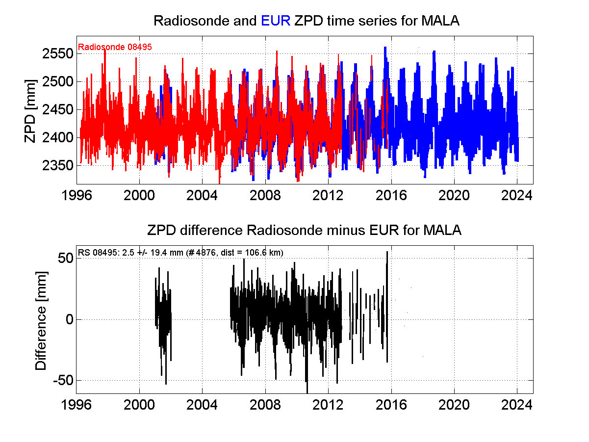 Zenith Path Delay differences between radiosonde data and EPN troposphere solution