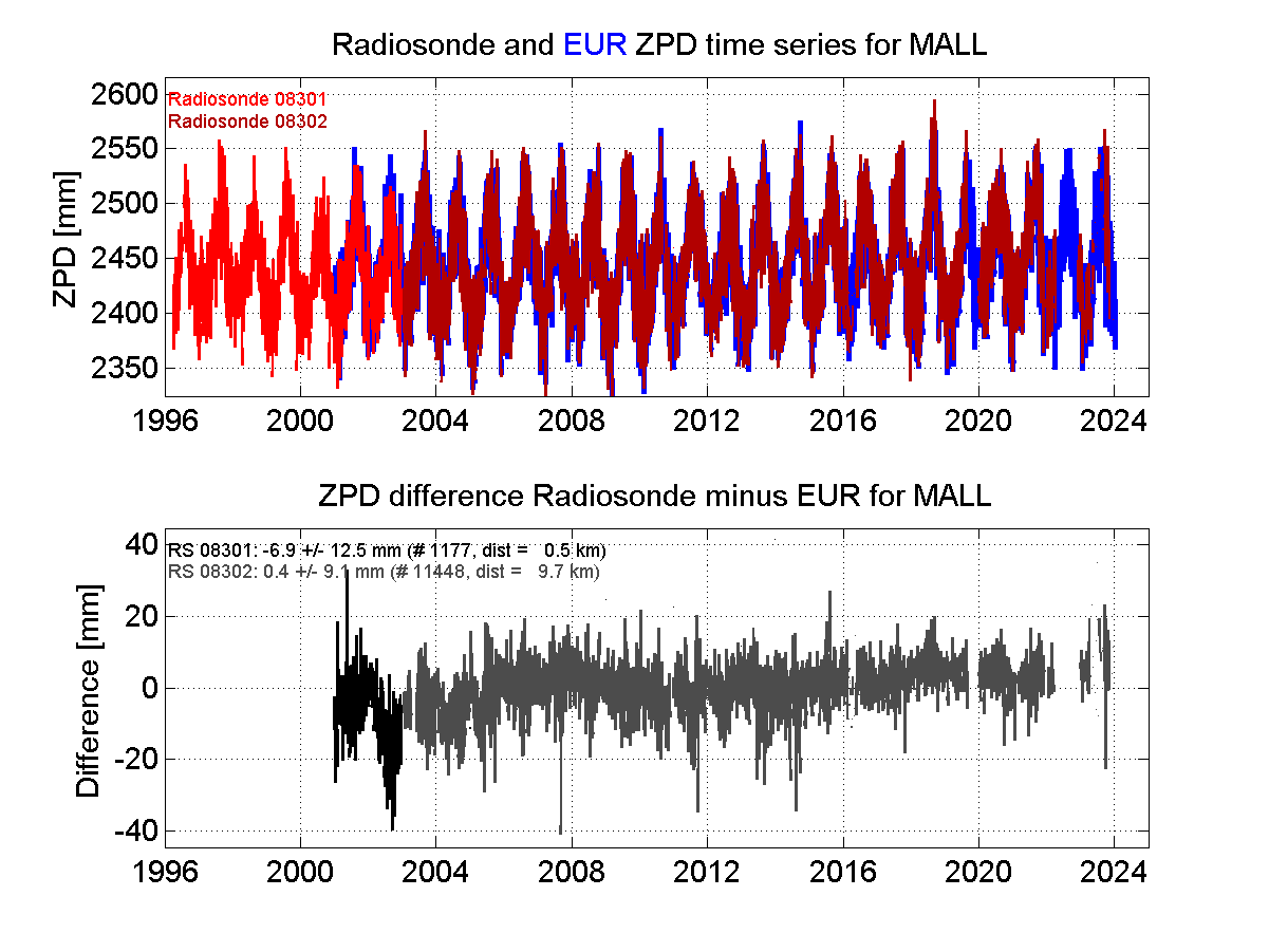 Zenith Path Delay differences between radiosonde data and EPN troposphere solution