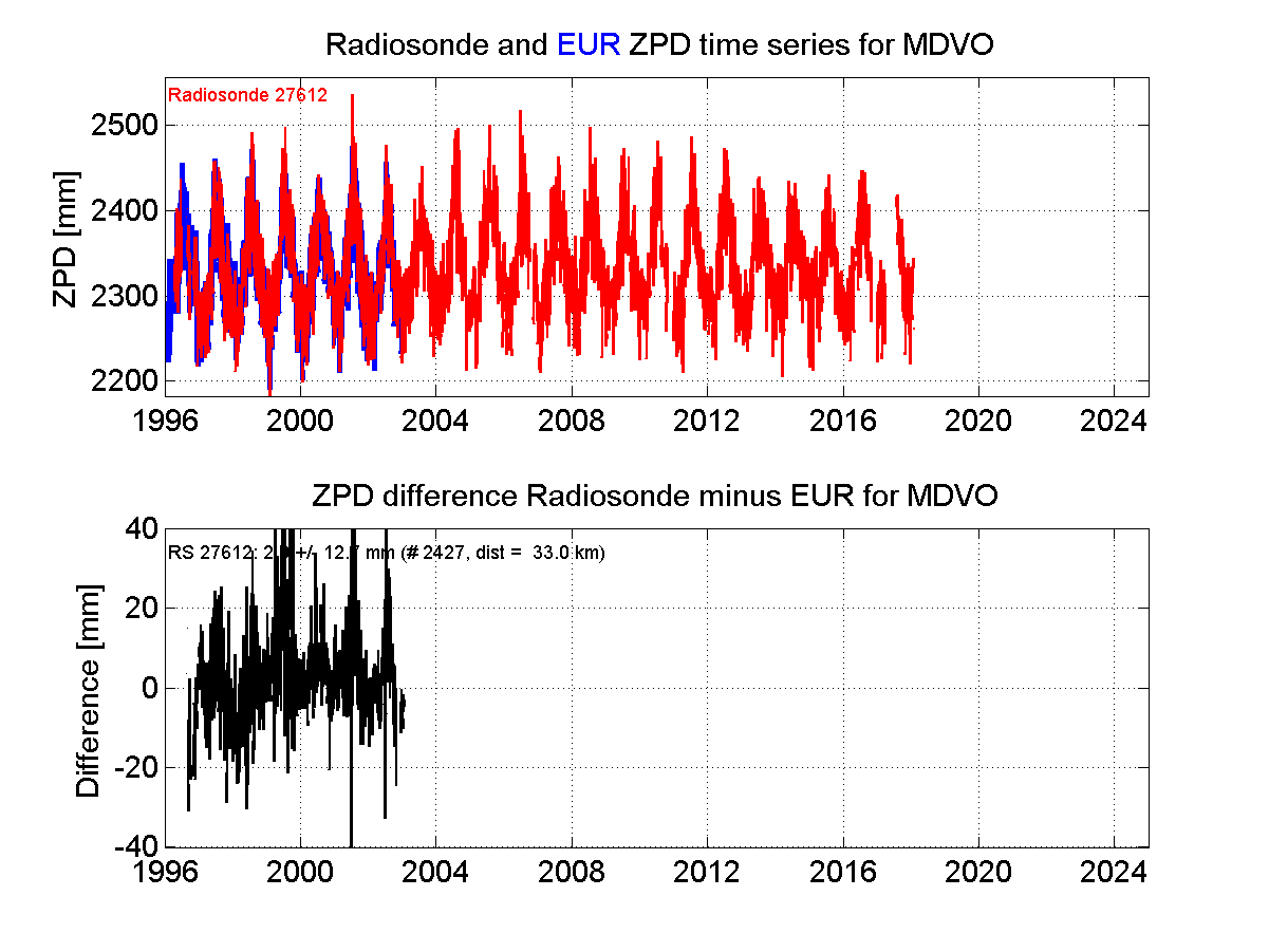 ZTD radiosonde biases