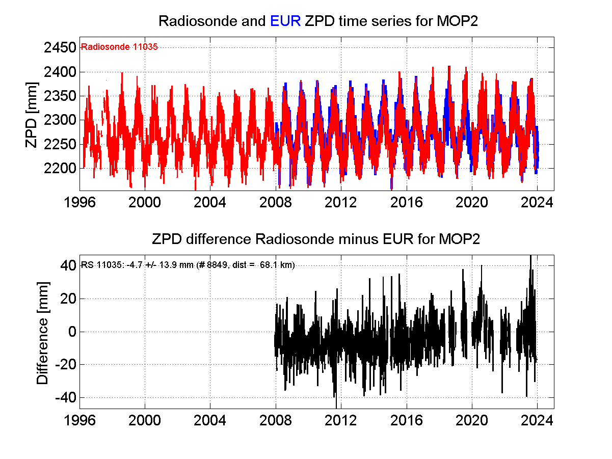 Zenith Path Delay differences between radiosonde data and EPN troposphere solution