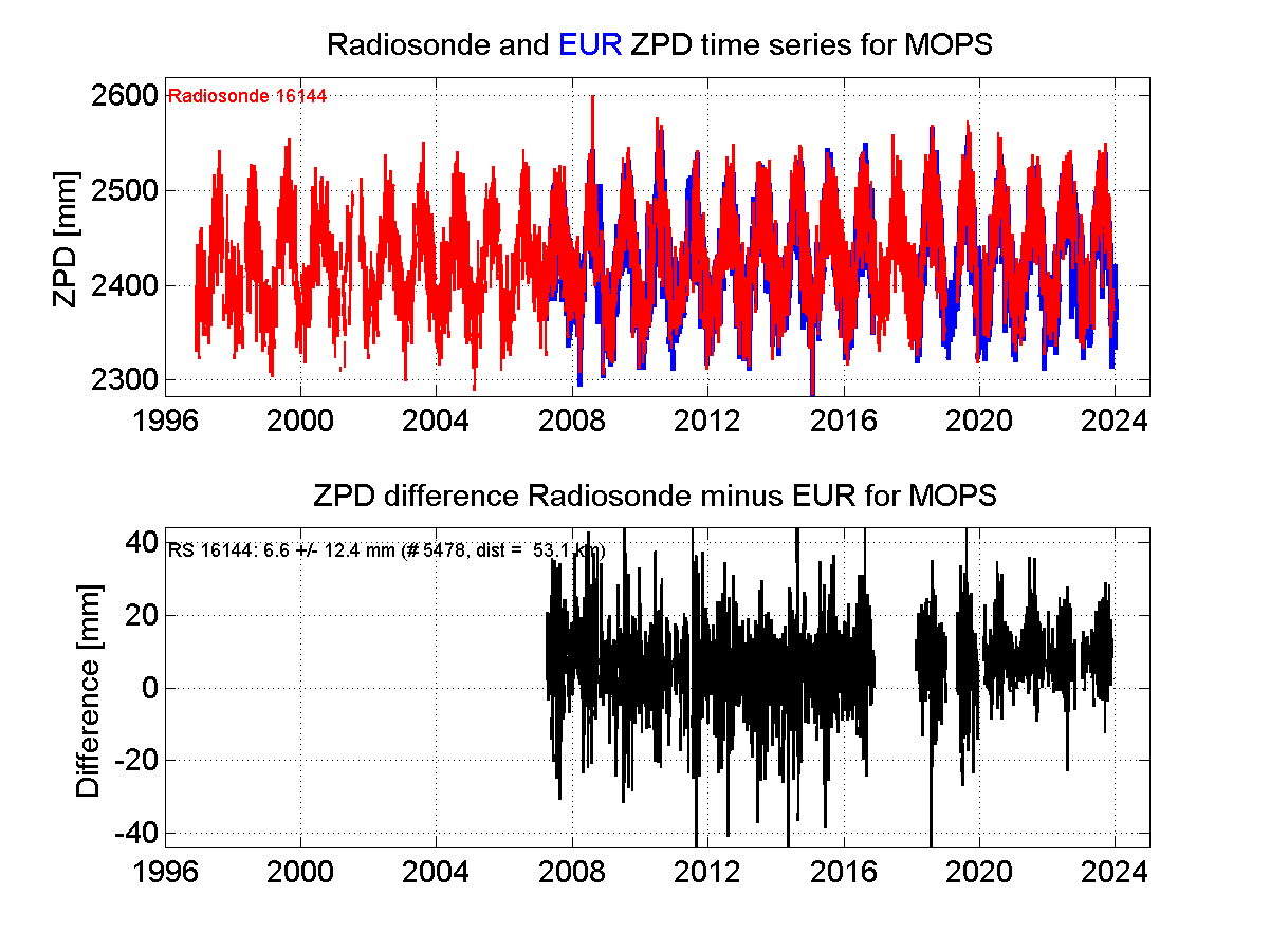 Zenith Path Delay differences between radiosonde data and EPN troposphere solution