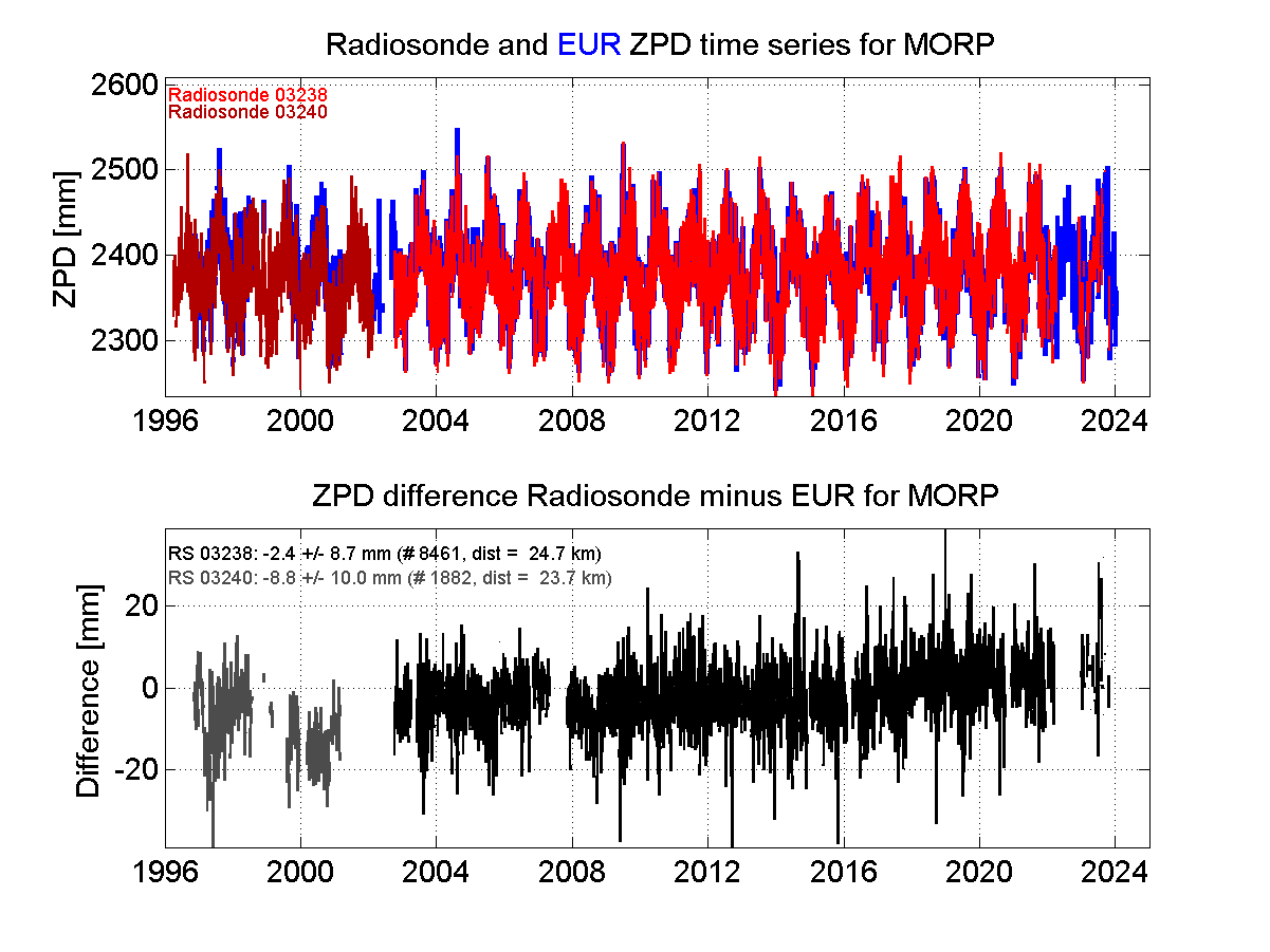 Zenith Path Delay differences between radiosonde data and EPN troposphere solution