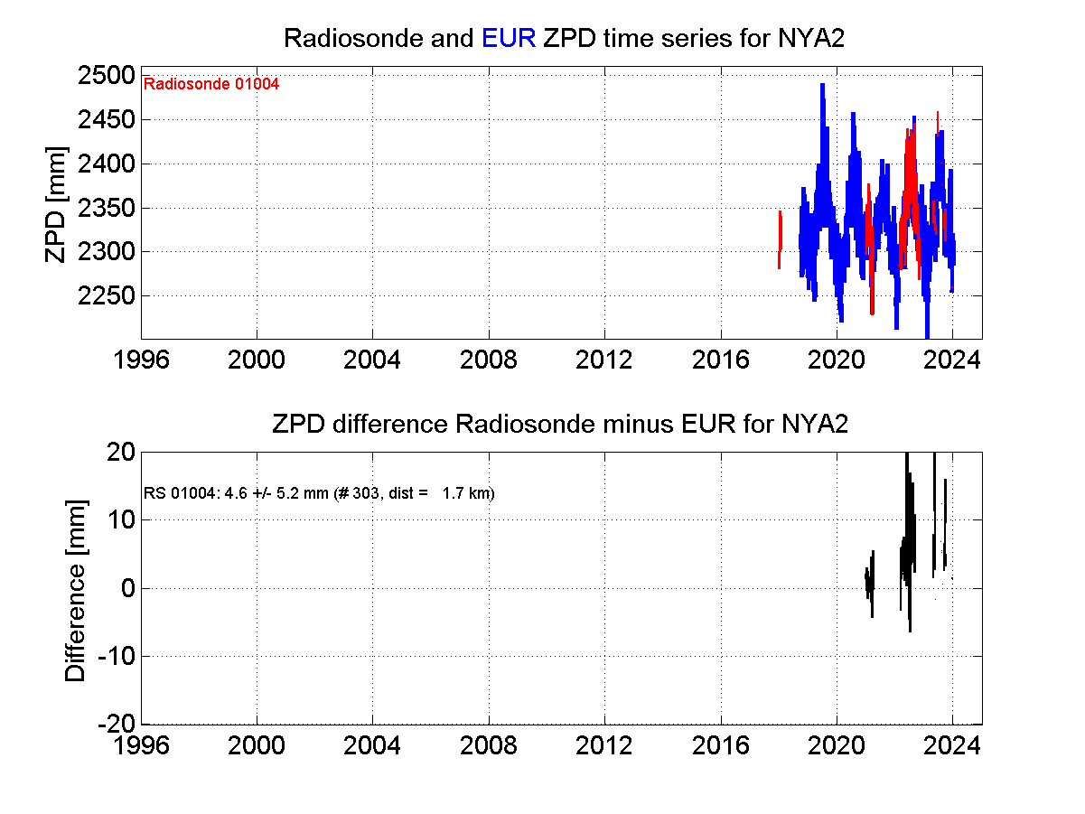 Zenith Path Delay differences between radiosonde data and EPN troposphere solution