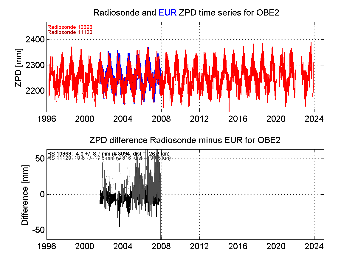 Zenith Path Delay differences between radiosonde data and EPN troposphere solution