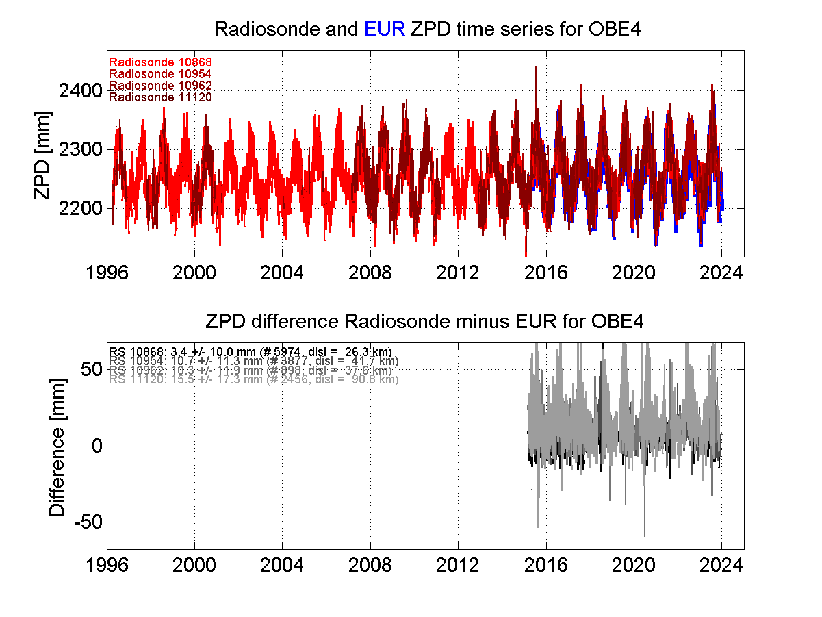 Zenith Path Delay differences between radiosonde data and EPN troposphere solution