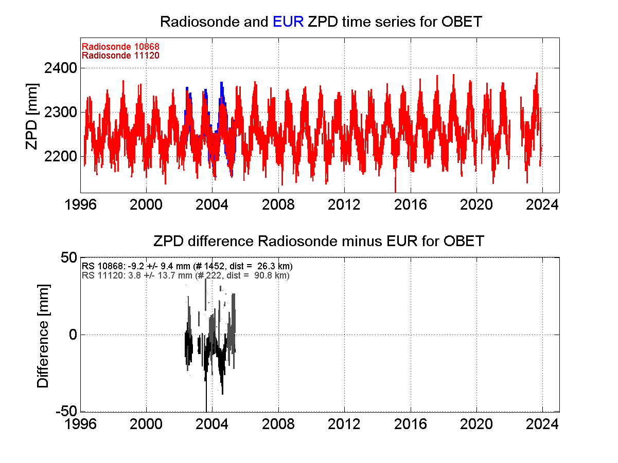 Zenith Path Delay differences between radiosonde data and EPN troposphere solution