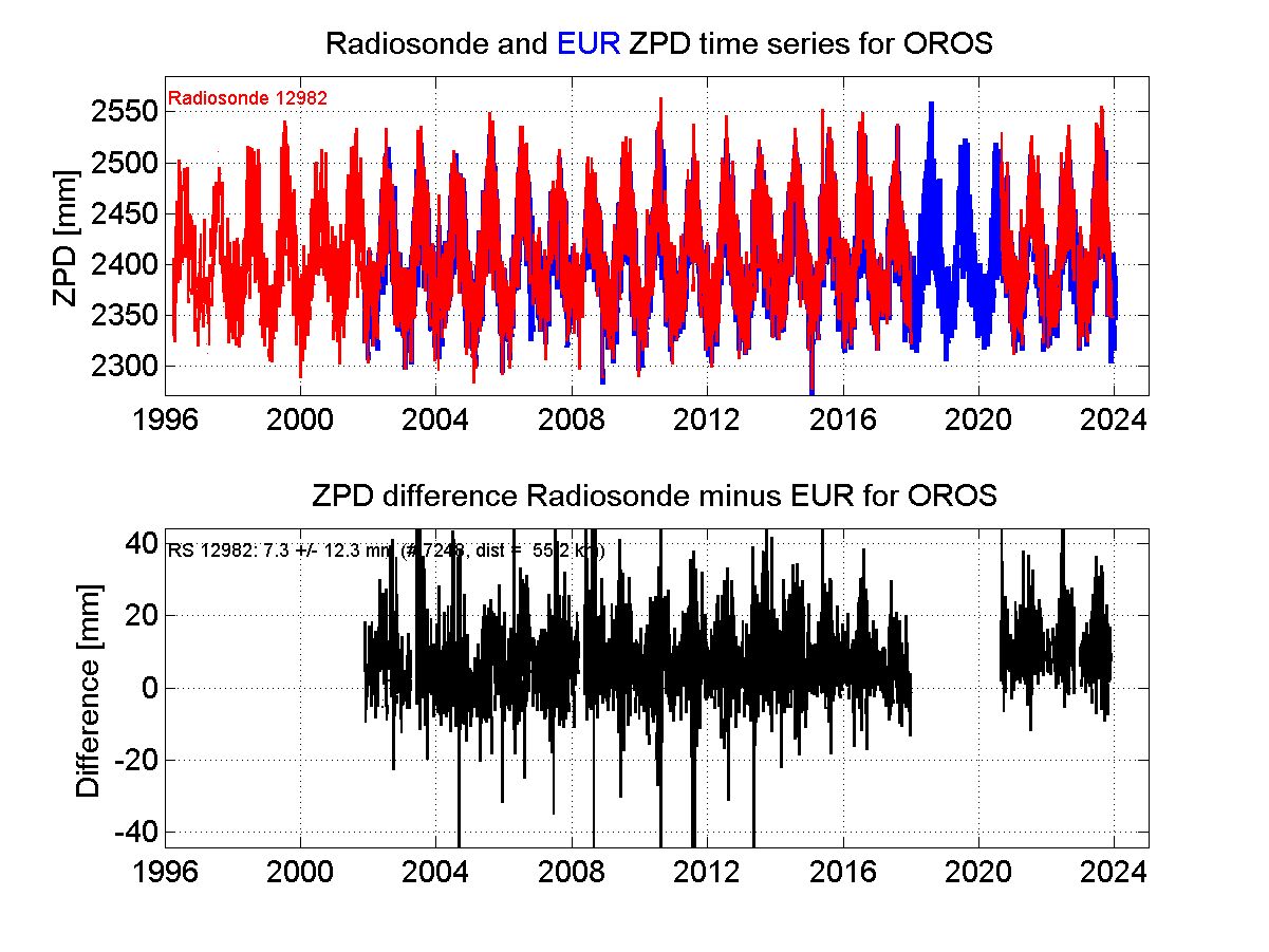 Zenith Path Delay differences between radiosonde data and EPN troposphere solution