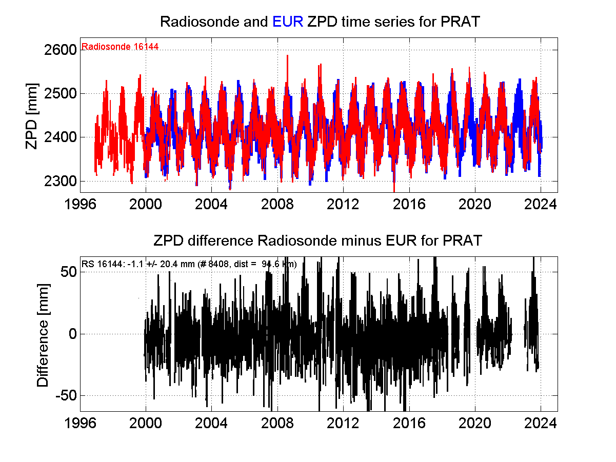 Zenith Path Delay differences between radiosonde data and EPN troposphere solution