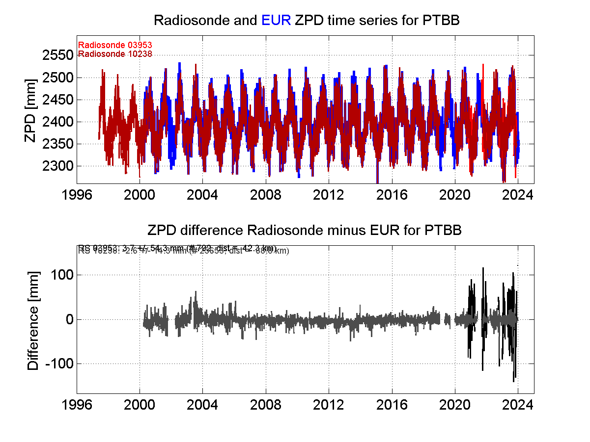 Zenith Path Delay differences between radiosonde data and EPN troposphere solution