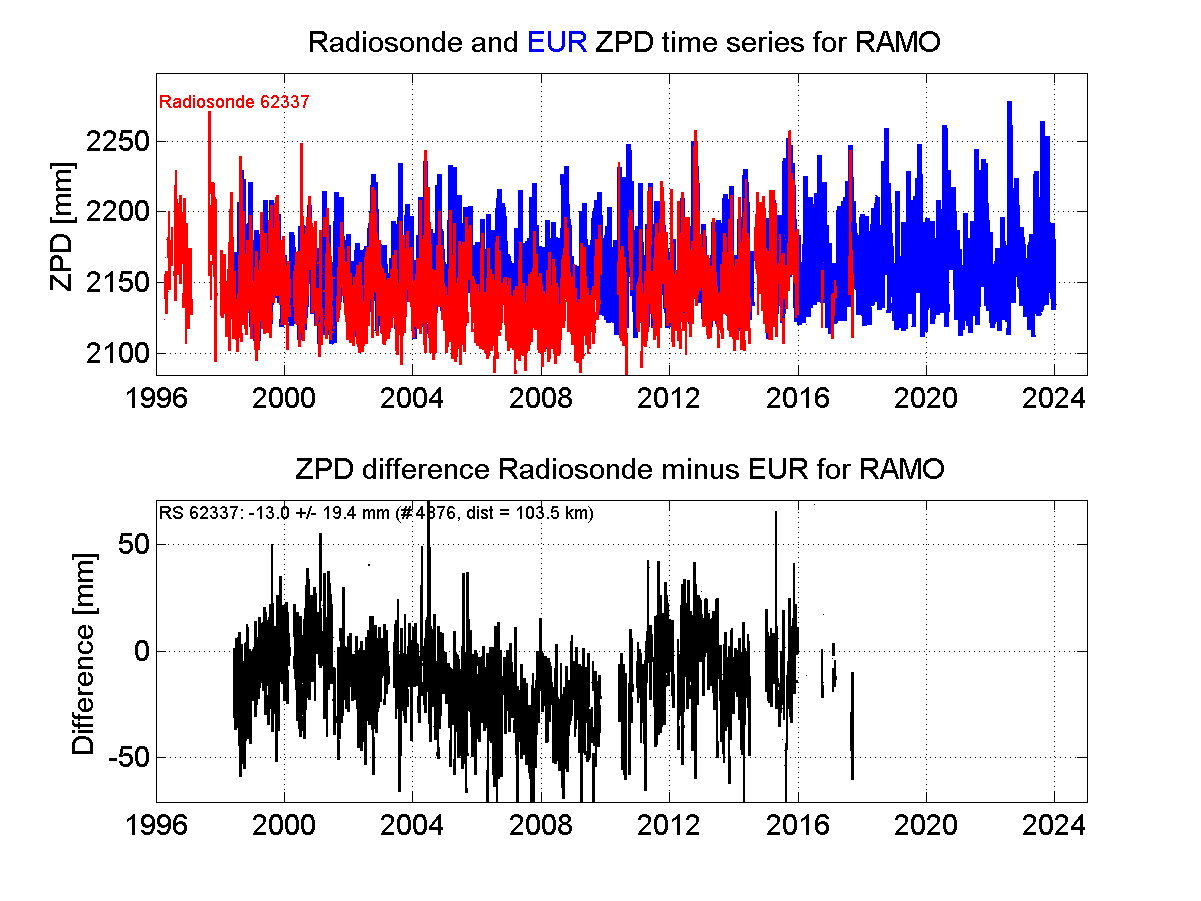 Zenith Path Delay differences between radiosonde data and EPN troposphere solution