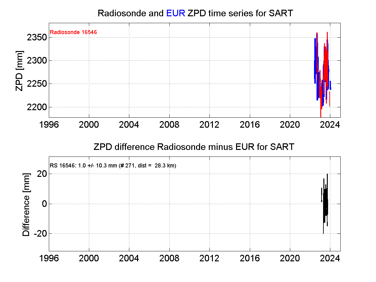 Zenith Path Delay differences between radiosonde data and EPN troposphere solution