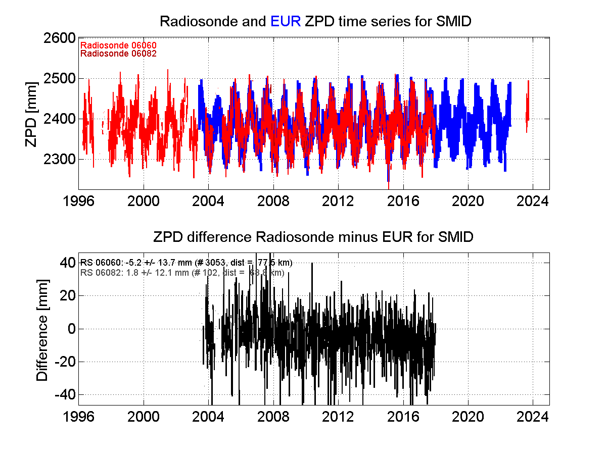 Zenith Path Delay differences between radiosonde data and EPN troposphere solution