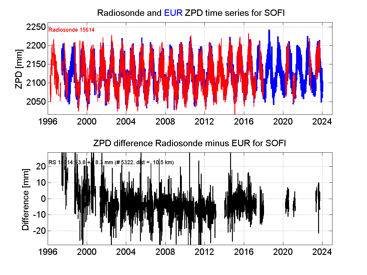 Zenith Path Delay differences between radiosonde data and EPN troposphere solution