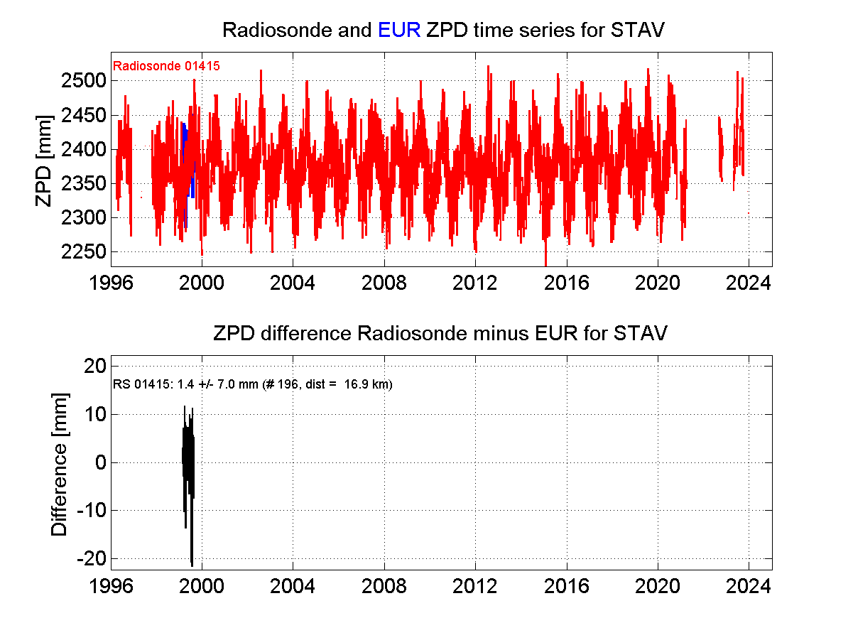 Zenith Path Delay differences between radiosonde data and EPN troposphere solution