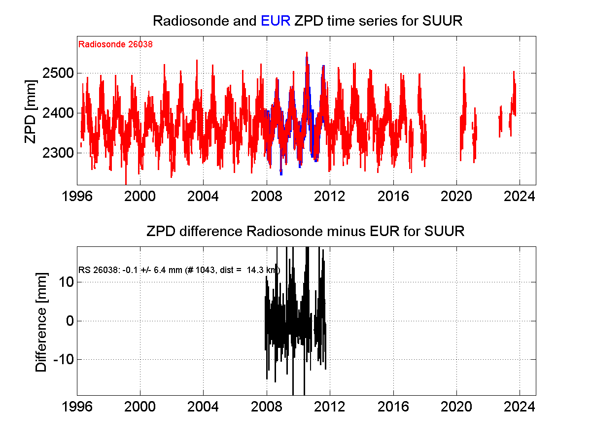 Zenith Path Delay differences between radiosonde data and EPN troposphere solution