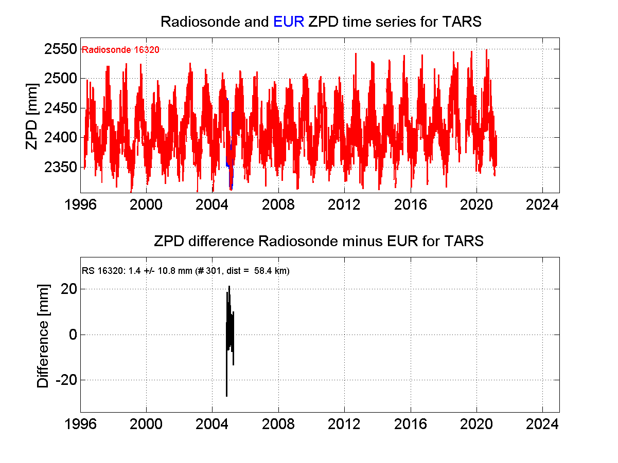 Zenith Path Delay differences between radiosonde data and EPN troposphere solution