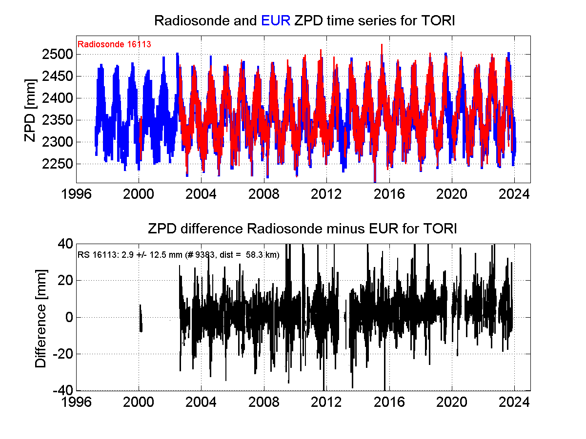 Zenith Path Delay differences between radiosonde data and EPN troposphere solution