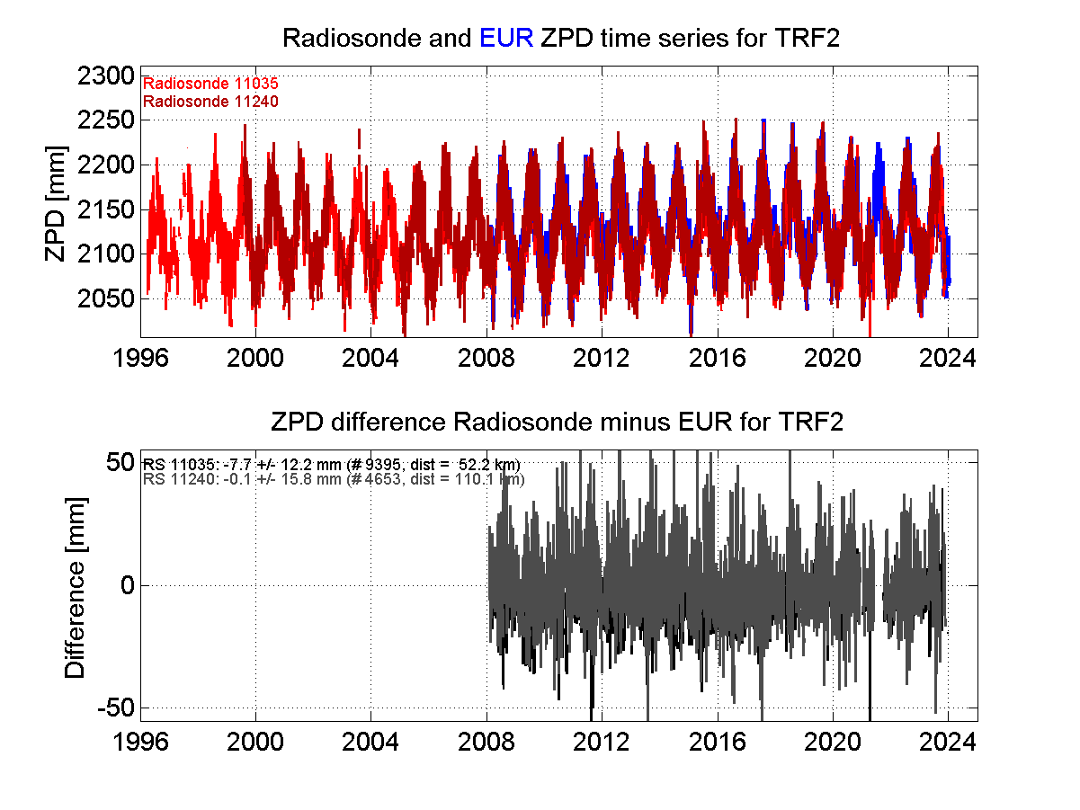 Zenith Path Delay differences between radiosonde data and EPN troposphere solution