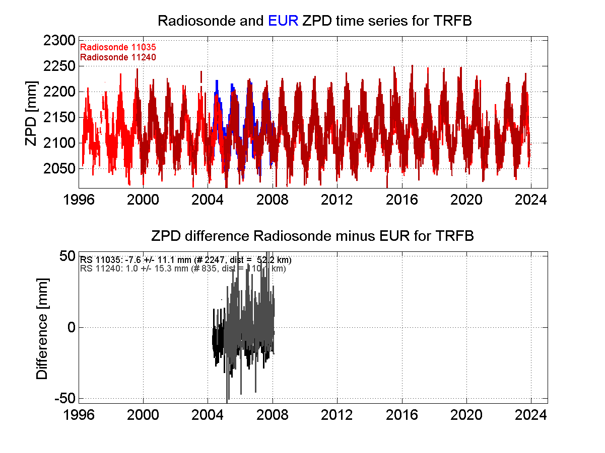 Zenith Path Delay differences between radiosonde data and EPN troposphere solution