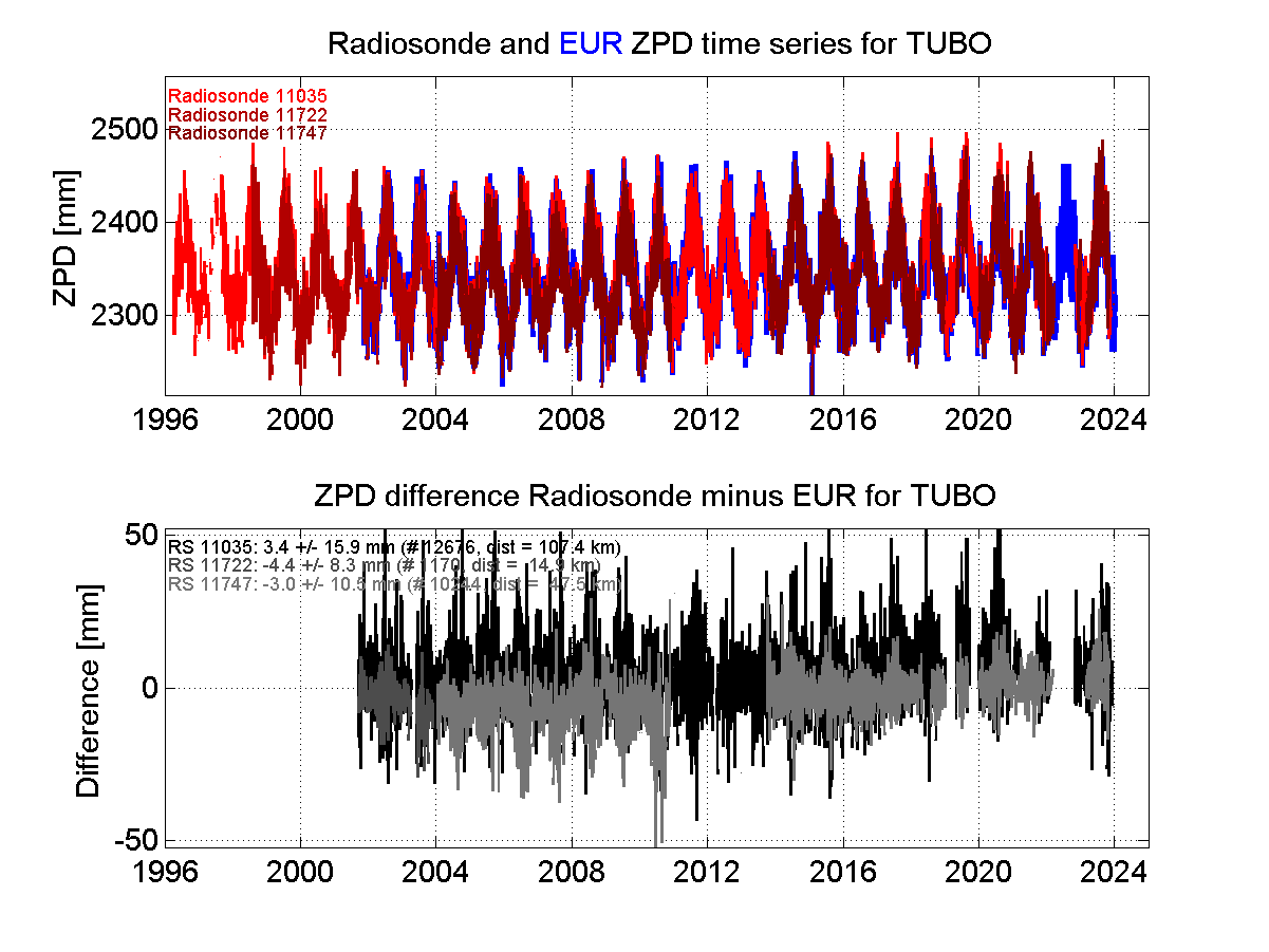 Zenith Path Delay differences between radiosonde data and EPN troposphere solution