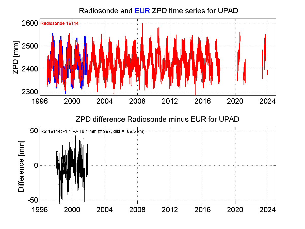 Zenith Path Delay differences between radiosonde data and EPN troposphere solution