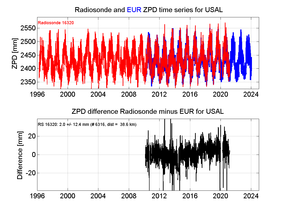 ZTD radiosonde biases