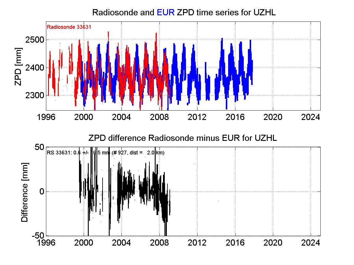 Zenith Path Delay differences between radiosonde data and EPN troposphere solution