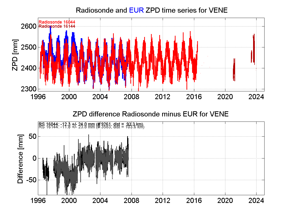 Zenith Path Delay differences between radiosonde data and EPN troposphere solution