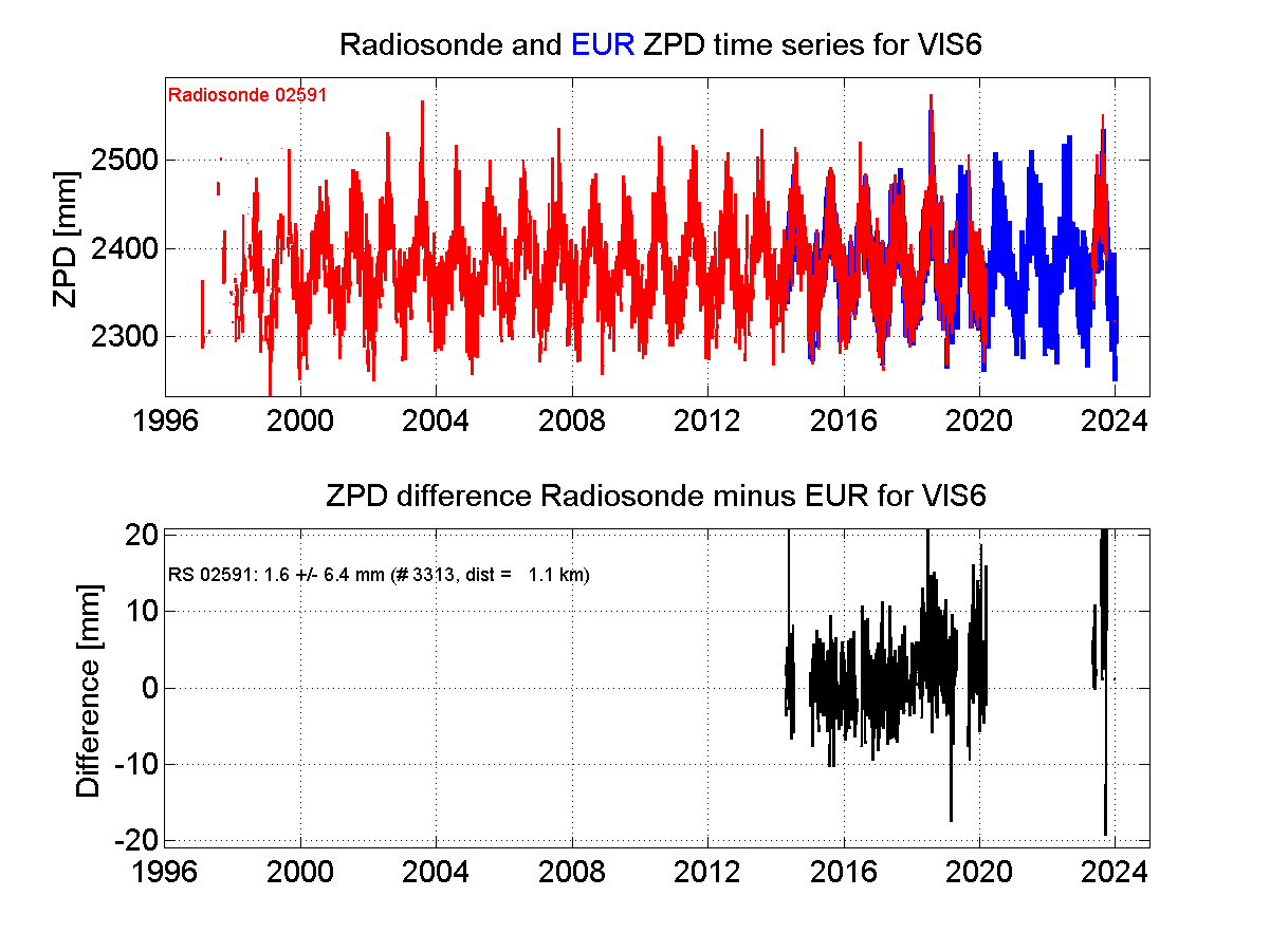 Zenith Path Delay differences between radiosonde data and EPN troposphere solution