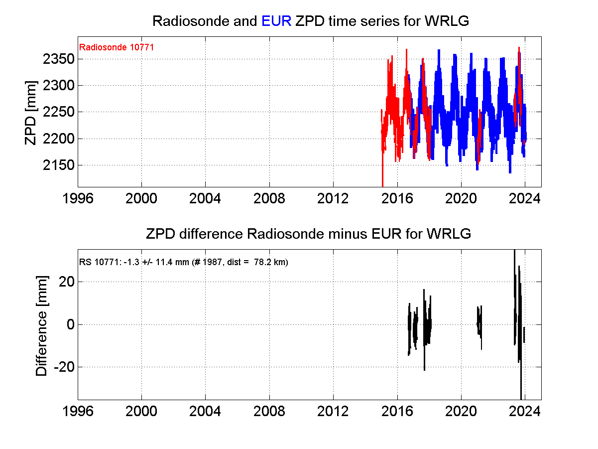 Zenith Path Delay differences between radiosonde data and EPN troposphere solution