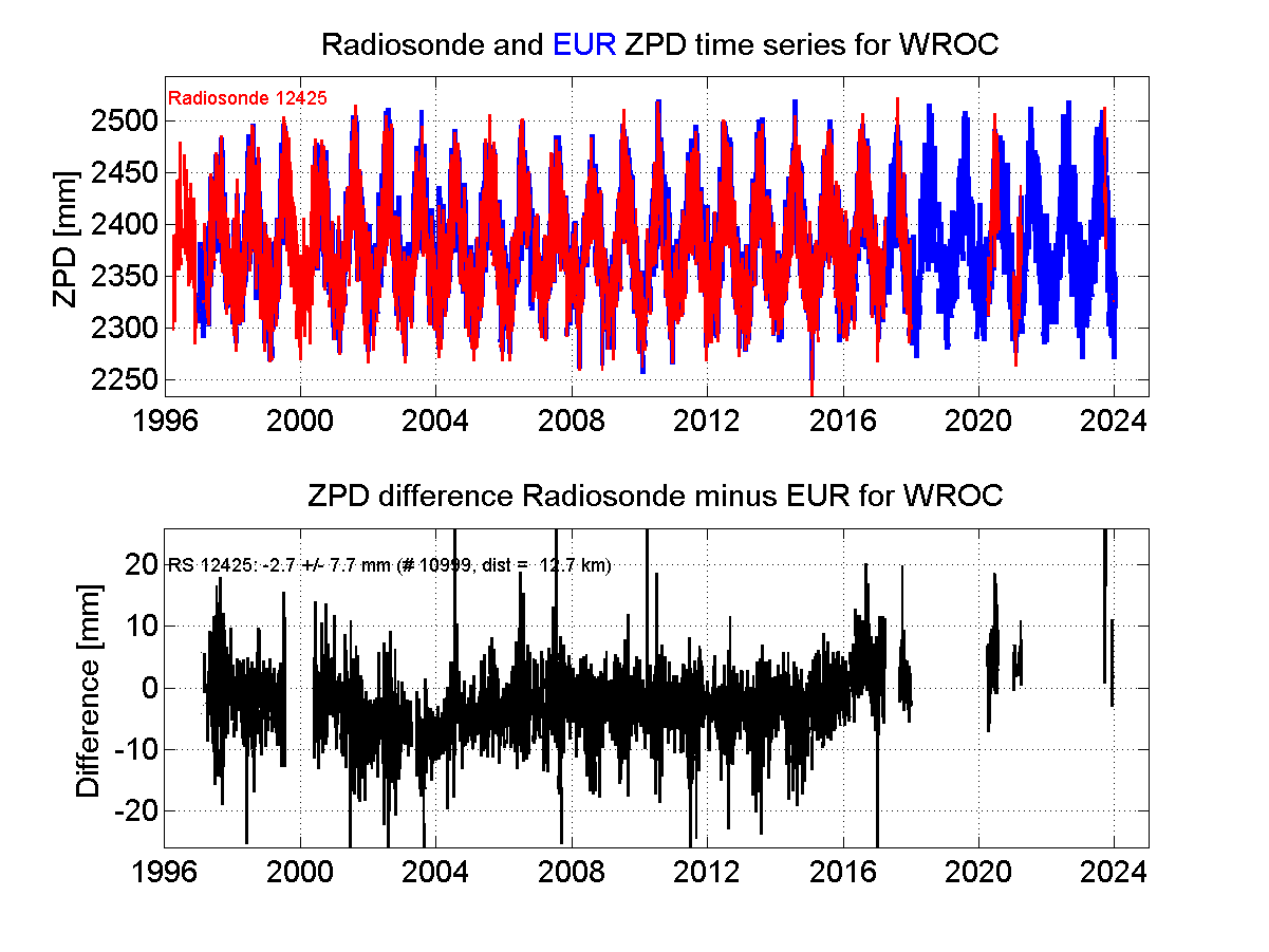 Zenith Path Delay differences between radiosonde data and EPN troposphere solution