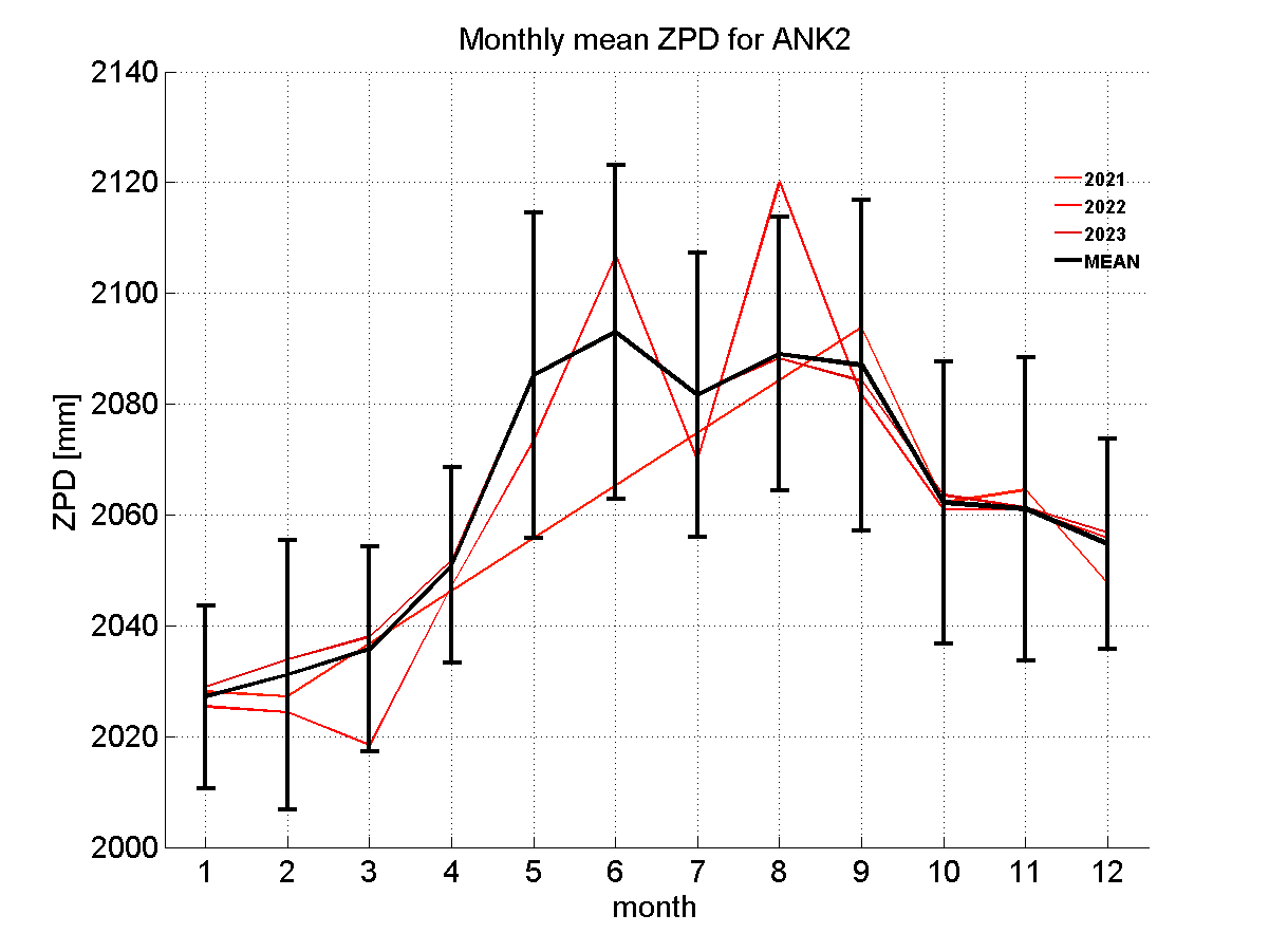 Zenith path delay time series