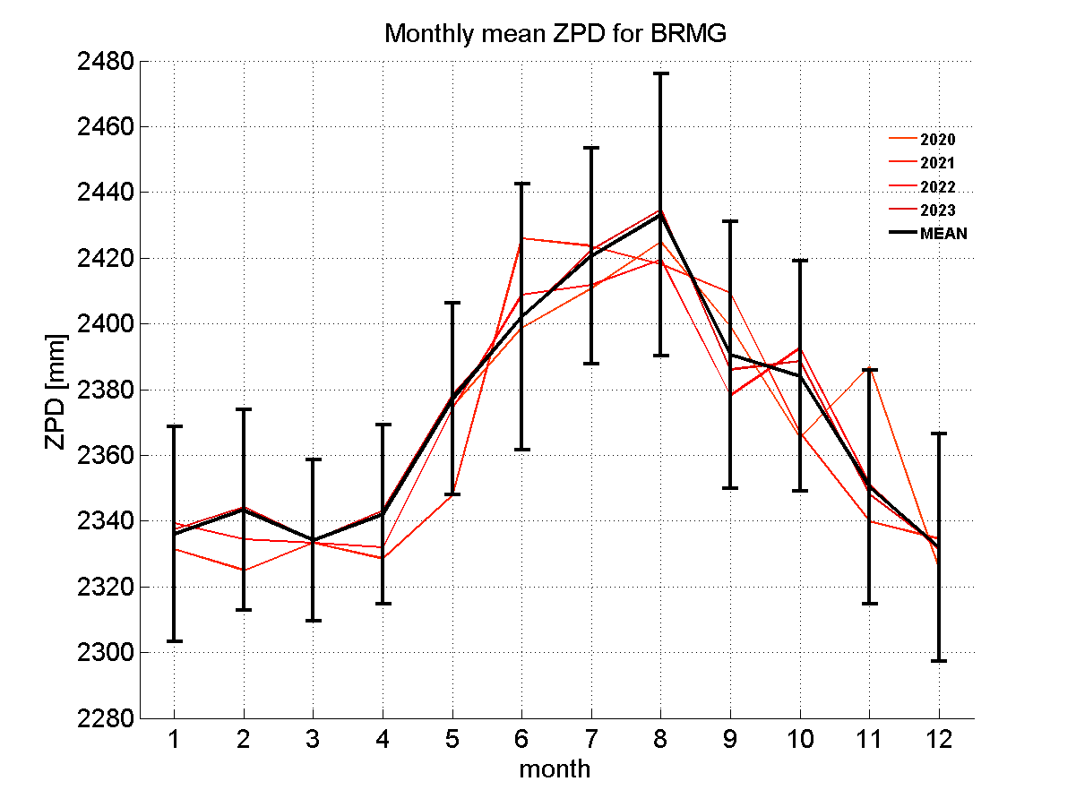 Zenith path delay time series