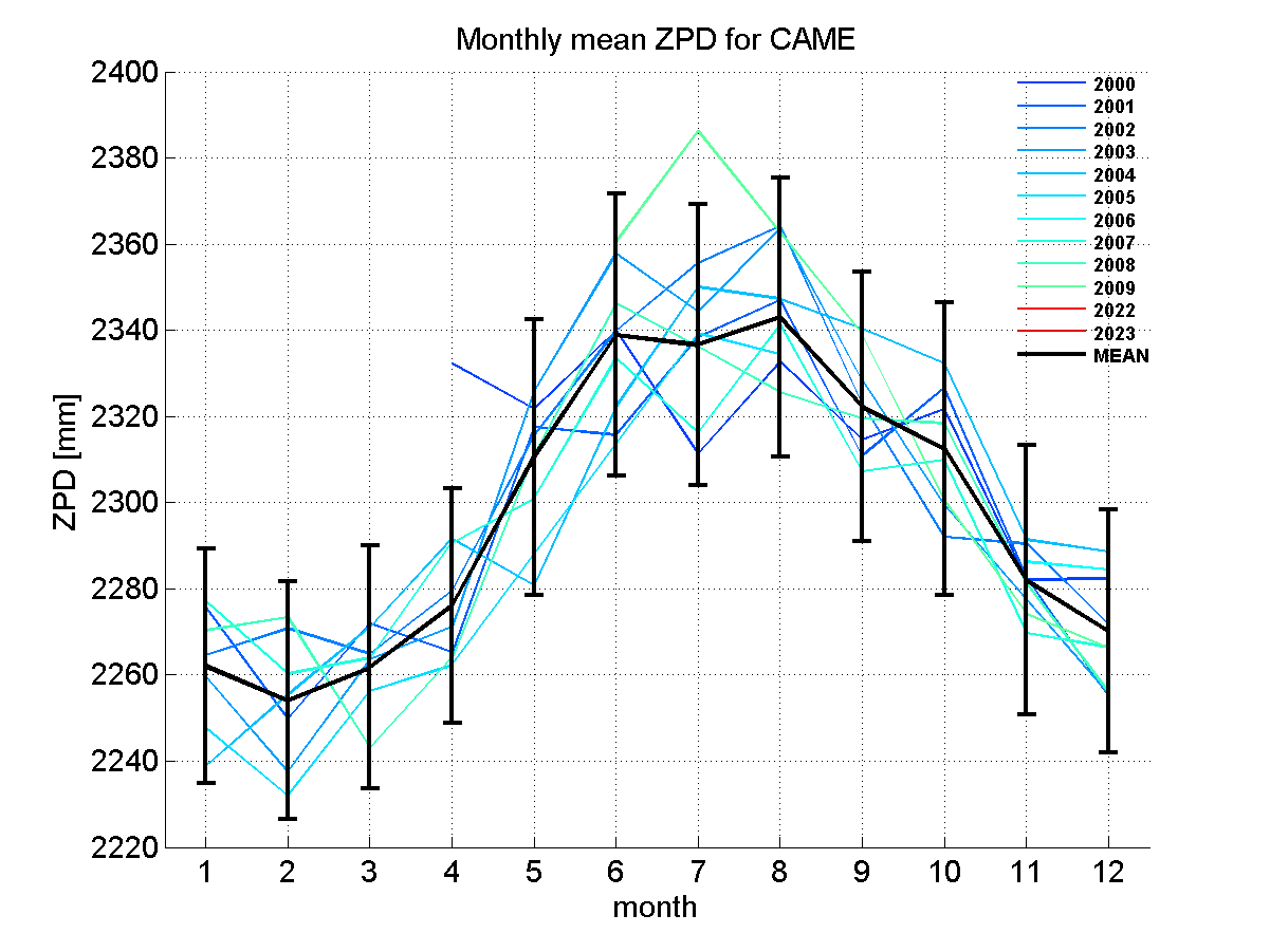 Zenith path delay time series