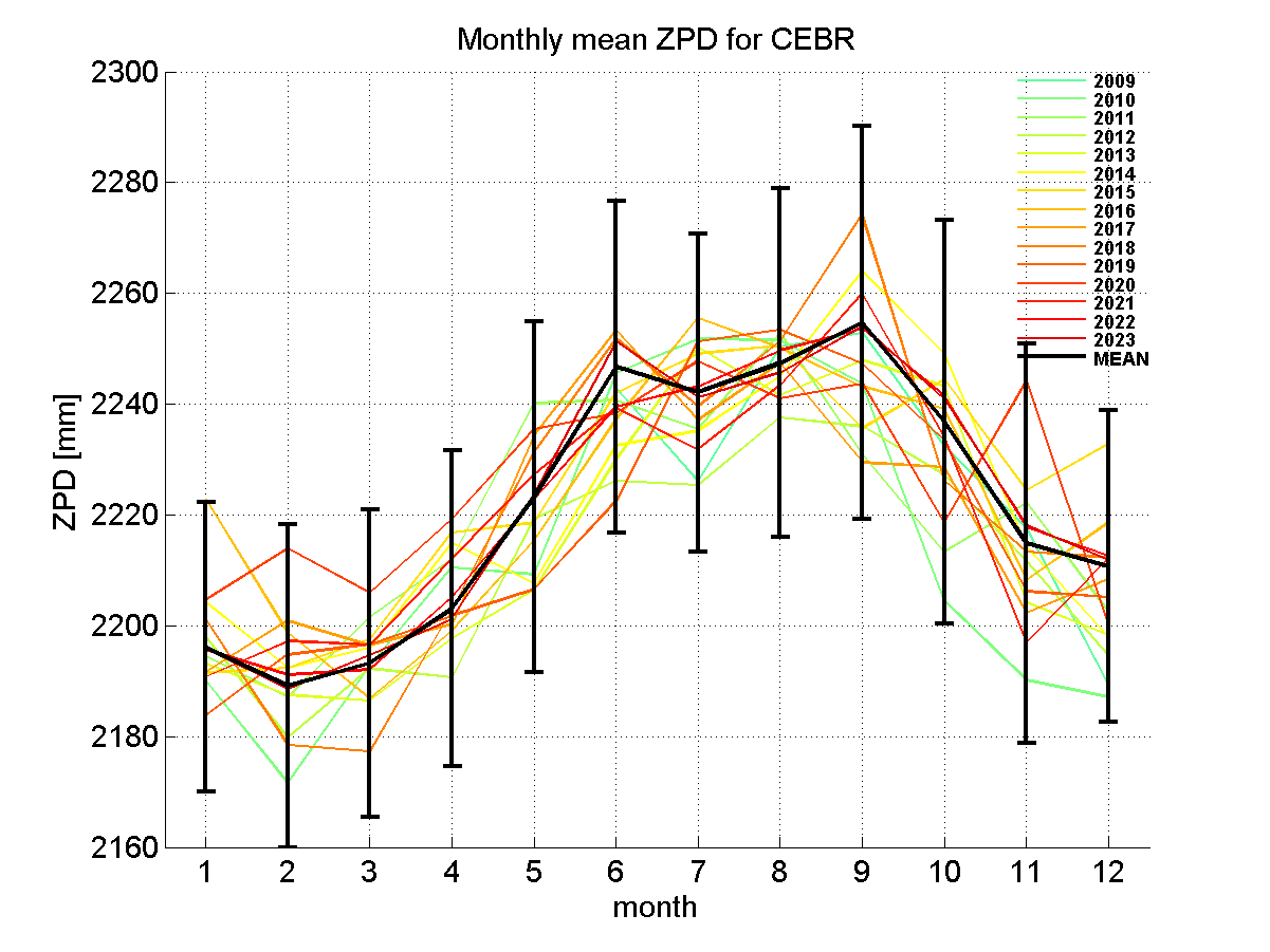 Zenith path delay time series