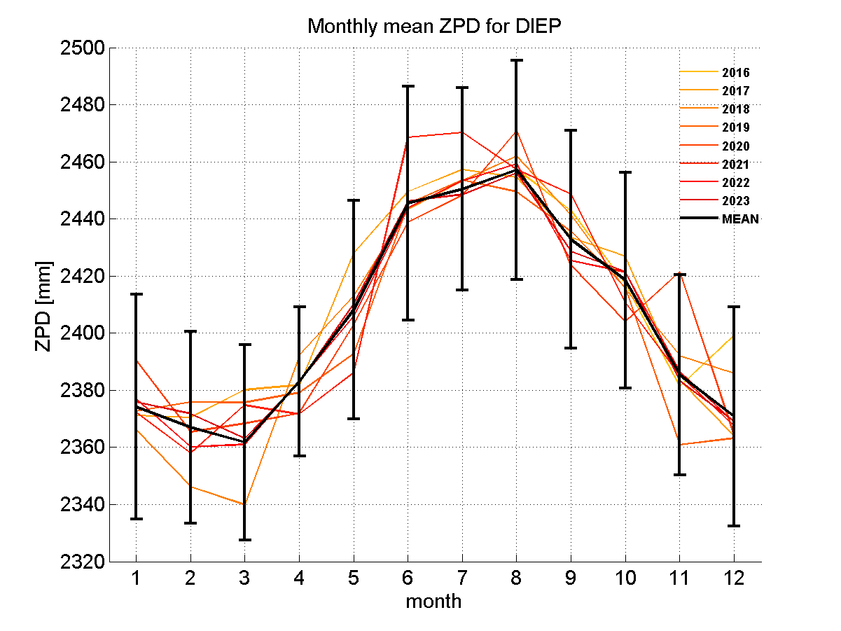 Zenith path delay time series