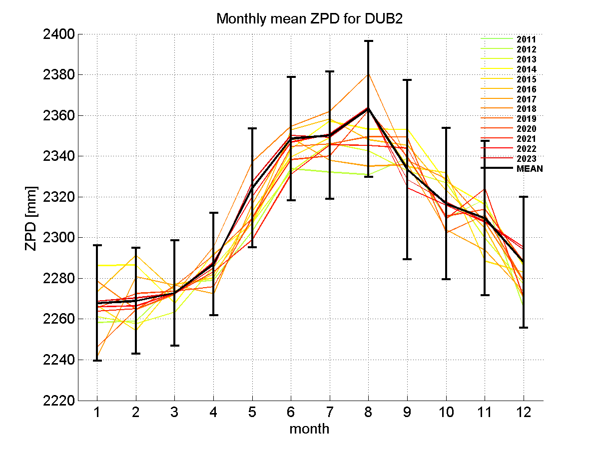 Zenith path delay time series