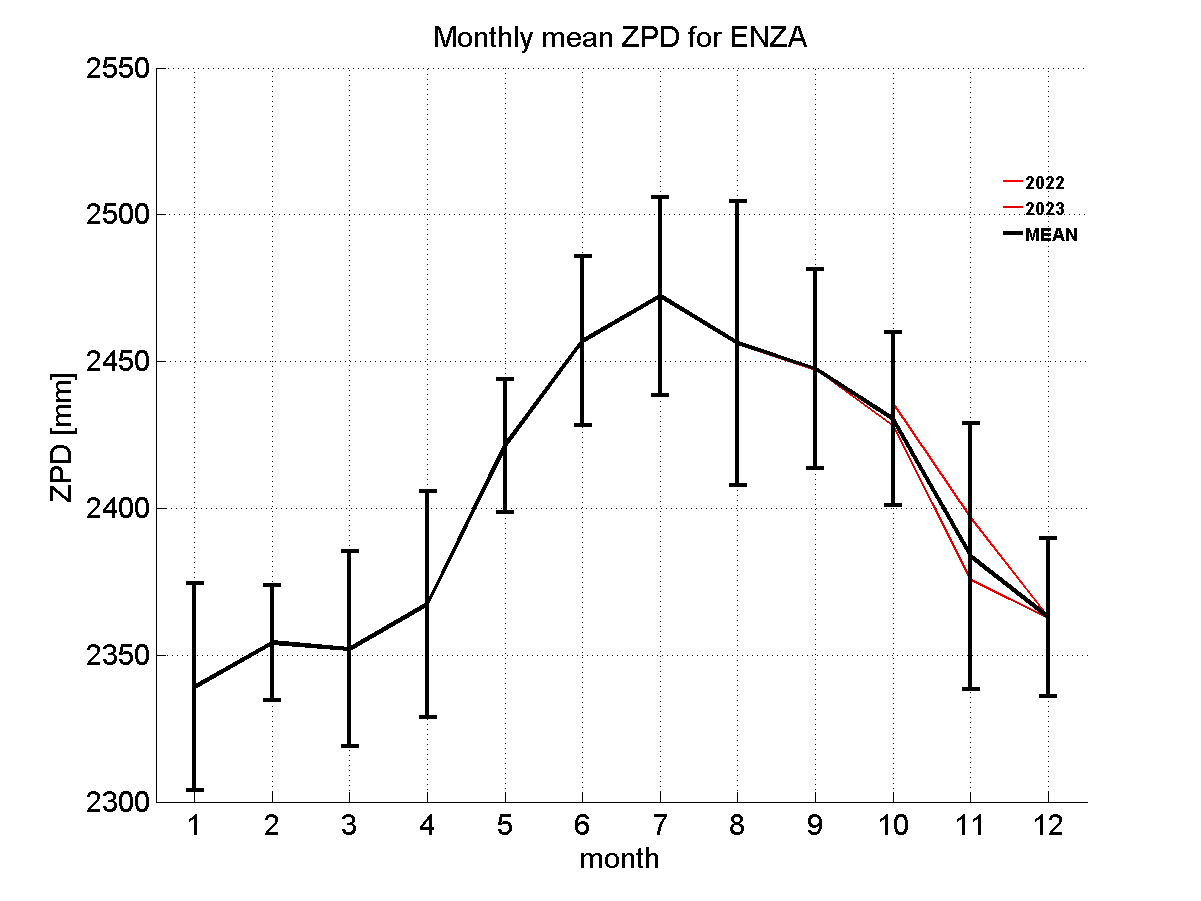 Zenith path delay time series