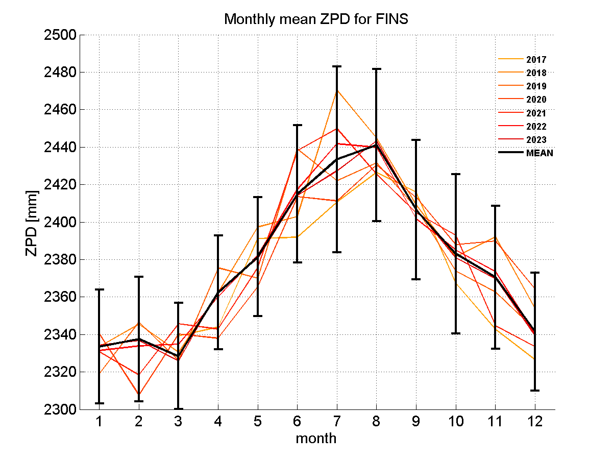 Zenith path delay time series