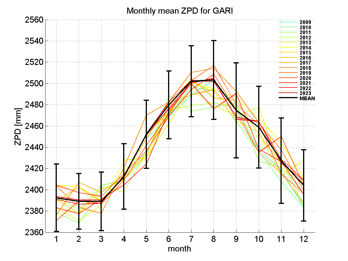 Zenith path delay time series