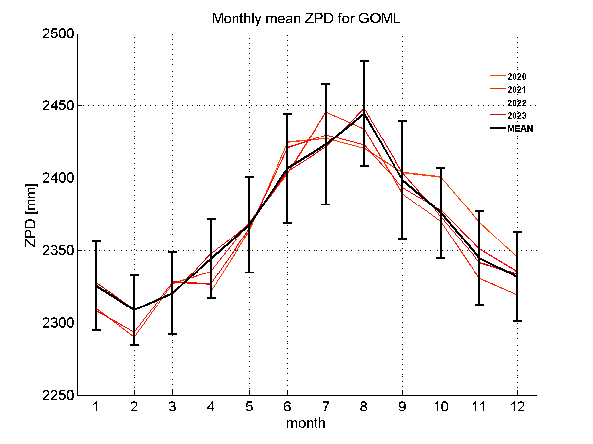 Zenith path delay time series